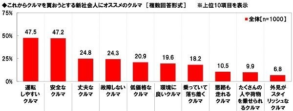 これからクルマを買おうとする新社会人にオススメのクルマ