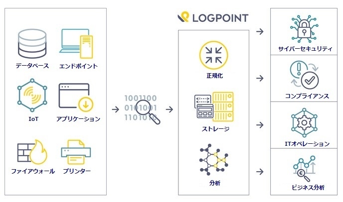 次世代SIEM製品 LogPoint 概要