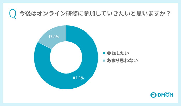 Q8 今後はオンライン研修に参加していきたいと思いますか？