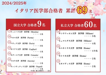 【海外医学部】イタリア医学部予備校が 日本人イタリア医学部合格者69名を輩出！