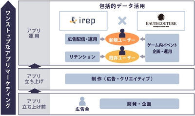 アイレップ、アプリマーケティング事業強化、新規ユーザー獲得からリテンションまで一気通貫支援の体制構築