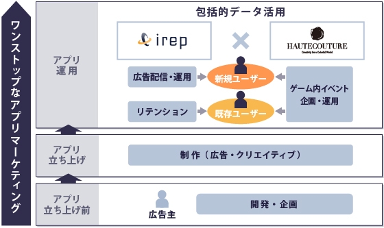 【アイレップ】業務提携によるサービス概要