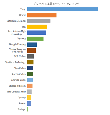 図.   世界の炭素繊維複合材料市場におけるトップ18企業のランキングと市場シェア（2025年の調査データに基づく；最新のデータは、当社の最新調査データに基づいている）