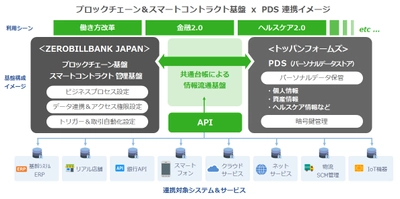 トッパンフォームズとZEROBILLBANK JAPANが データ流通分野で協業