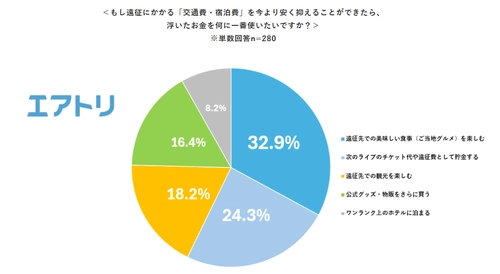 【エアトリ調べ】推し活遠征の実態調査「交通・宿泊費」を抑えて浮いたお金の使い道1位はグッズより「ご当地グルメ」！