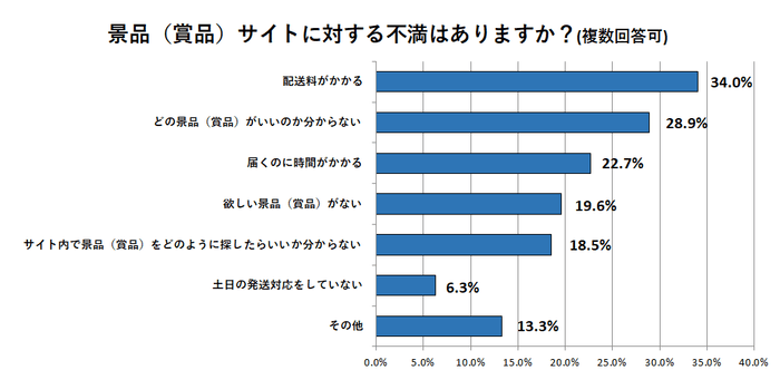 景品(賞品)サイトに対する不満はありますか？