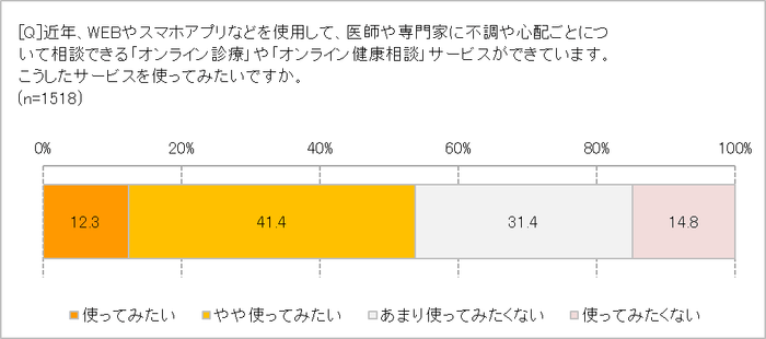 Webで健康相談してみたい