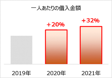 コムストックローンの一人あたりの借入金額