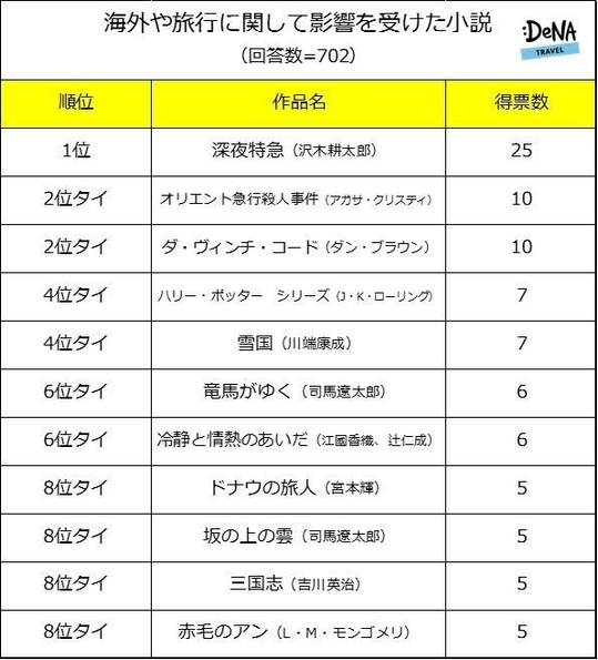 【図4】海外や旅行に関して影響を受けた小説