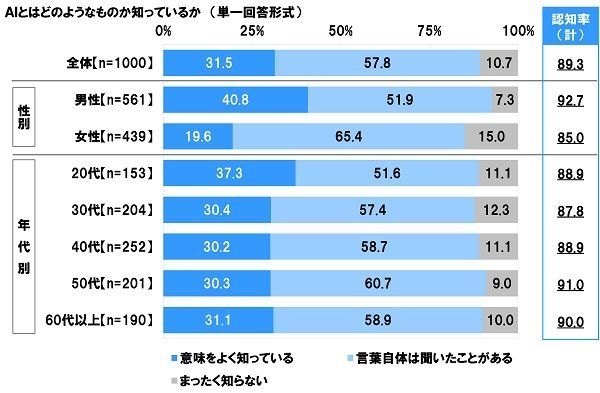 AIとはどのようなものか知っているか