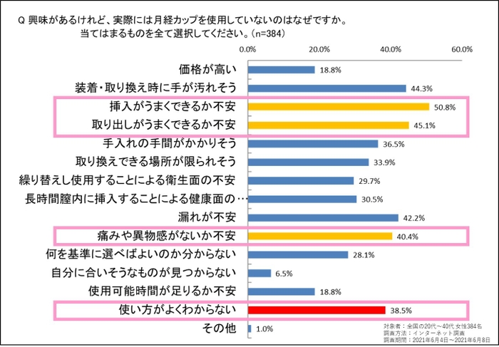 月経カップ調査結果