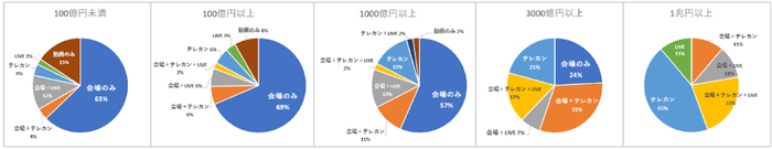 時価総額別-決算説明会の開催状況チャート