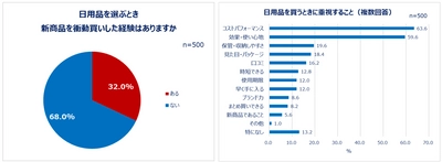 一人暮らし女性の日用品の選び方を大調査！ 物の買い替えは、同じ商品を繰り返し買う「安定派」が約8割！一方で、 約3人に1人が、日用品の新商品を衝動買いした経験あり。 日用品を買うとき重視すること1位「コスパ」2位「効果・使い心地」 この夏買い替えたい日用品は「シャンプー、コンディショナー」「スキンケア」 