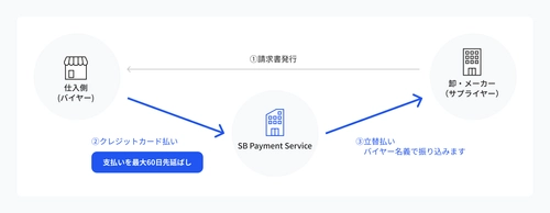 企業の資金繰り改善と業務効率化を実現する 「SBPS請求書カード払い」を提供開始