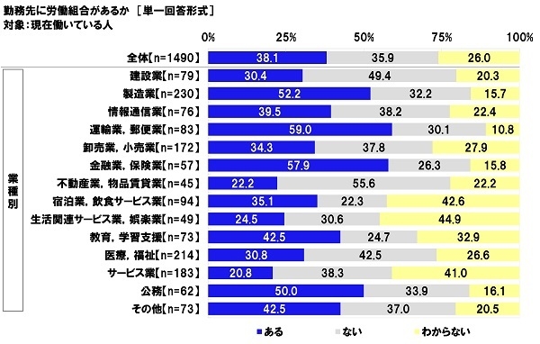 勤務先に労働組合があるか【業種別】