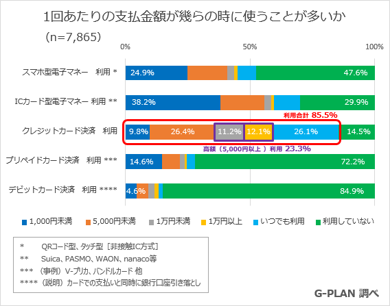 1回あたりの支払金額が幾らの時に使うことが多いか