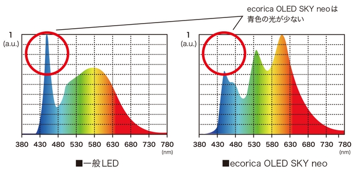 ブルーライトの発生比較グラフ