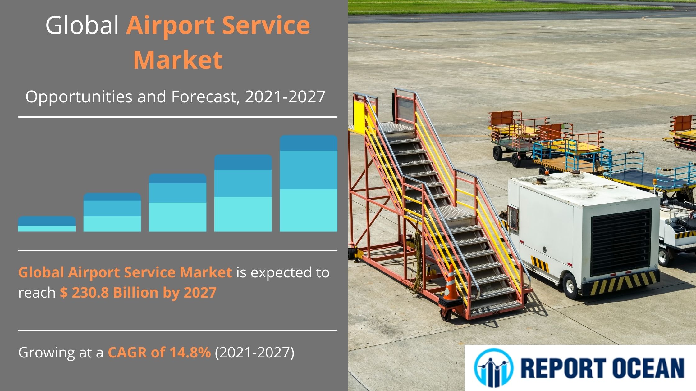 空港サービス市場は、2027年には2,308億米ドルに達すると予想される