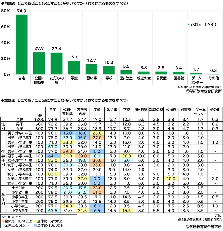 放課後、どこで遊ぶこと（過ごすこと）が多いか（小学生）