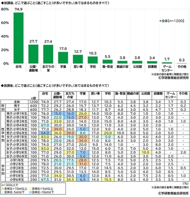放課後、どこで遊ぶこと(過ごすこと)が多いか(小学生)