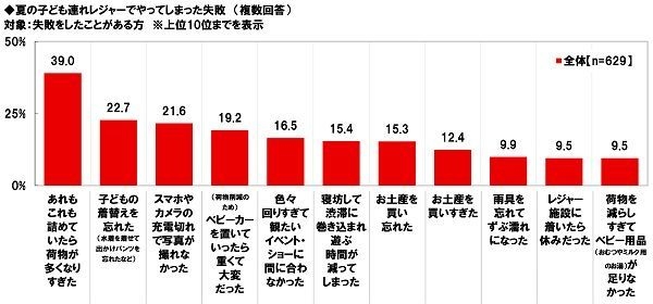 夏の子ども連れレジャーでやってしまった失敗