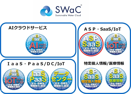 クラウドサービス情報開示認定機関ASPICが、 水インフラ現場における効率的・先進的 運転維持管理を実現する クラウド(SaaS)1件を新たに認定