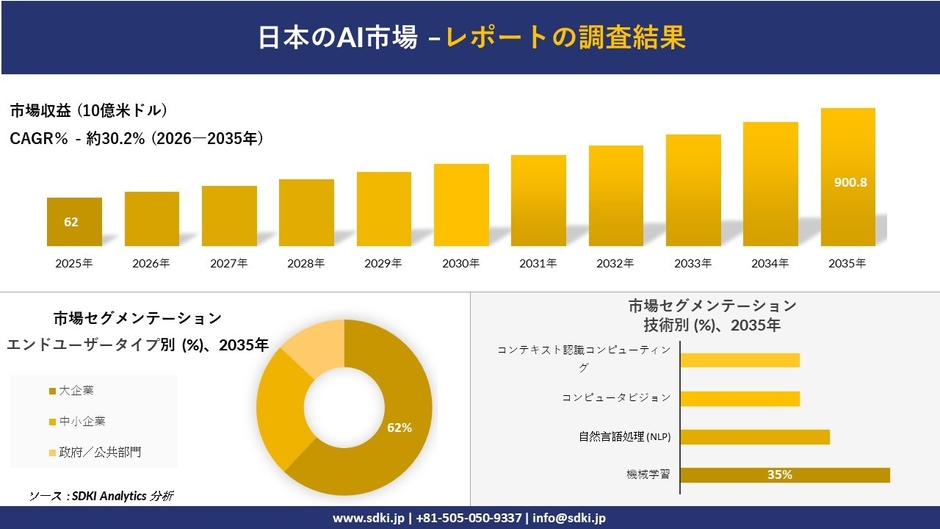 日本のAI市場規模推移と市場セグメンテーション分析、2025年から2035年の成長予測を示す図表