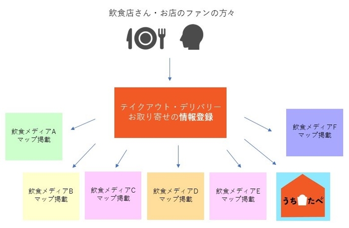 ※飲食店情報を登録したときのイメージ図 