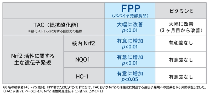 (表1)試験開始6ヶ月後の中・高齢者におけるFPPおよびビタミンEの改善効果