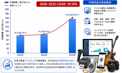 質屋ソフトウェア市場機会分析2026：2032年に160百万米ドル規模へ拡大