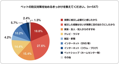 【SBIプリズム少短】ペット調査2021：ペットの防災対策に関する調査を実施いたしました。