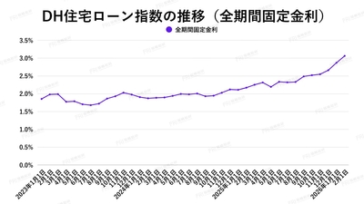 出典：ホームローンドクター（株）