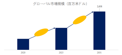 自動車部品EMC試験世界総市場規模