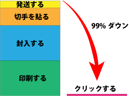 時間を99%削減