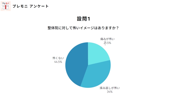 【整体院イメージ調査】98％が○○治療を望んでいる！ つくば整体なら「すこやかケアー」