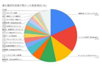 失敗の要因