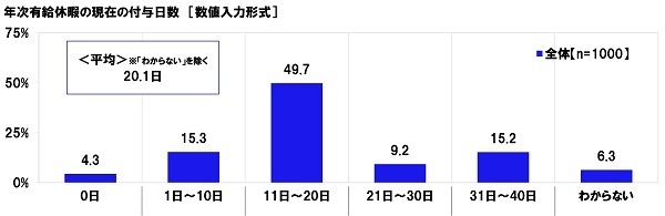 年次有給休暇の現在の付与日数