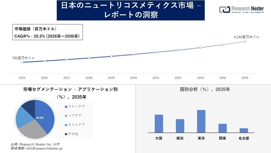 日本のニュートリコスメティクス市場
