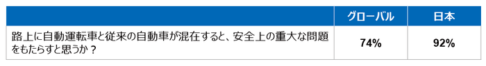 図7 自動運転車リスクとルール