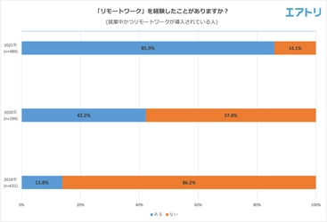 コロナ前約 1 割だった「リモートワーク」経験者が現在は約9割に! リモートワークの「導入」が急速に進行 一方で働き方の変化により新しい課題も!?