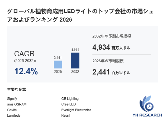 植物育成用LEDライト市場調査分析レポート:トップ5企業の生産能力・販売量・平均価格動向