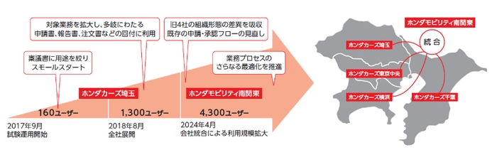 ホンダカーズ埼玉からホンダモビリティ南関東へ、Create!Webフローの活用規模を拡大