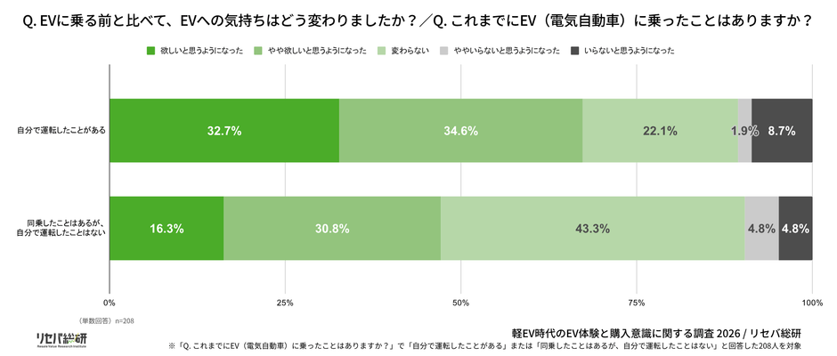 Q. EVに乗る前と比べて、EVへの気持ちはどう変わりましたか？／Q. これまでにEV(電気自動車)に乗ったことはありますか？