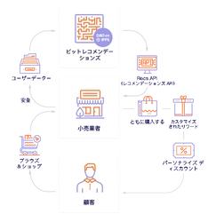 Eコマース向けAI、BitRewardsが日本企業に向け提携交渉開始　 独自開発AIを搭載したソフトウェアを無償提供