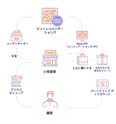 Eコマース向けAI、BitRewardsが日本企業に向け提携交渉開始　 独自開発AIを搭載したソフトウェアを無償提供
