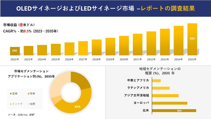 OLEDサイネージとLEDサイネージ市場 