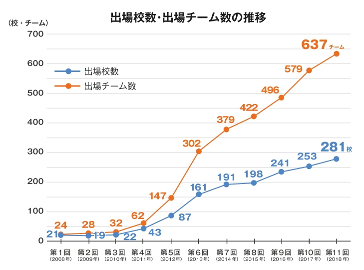 出場校数・出場チーム数の推移