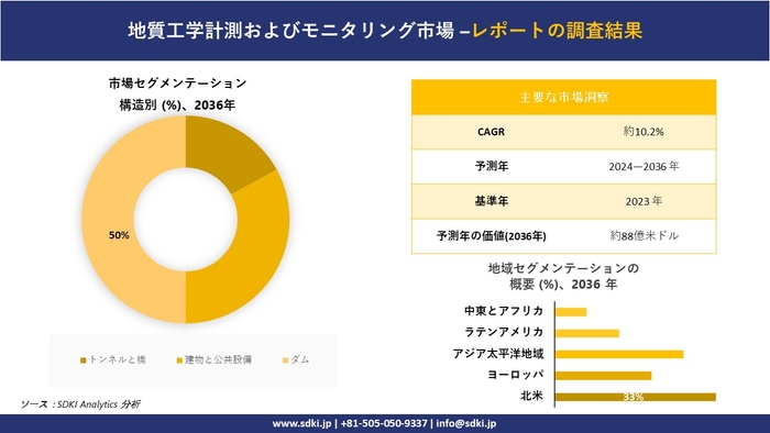 地盤計測・モニタリング市場の概要