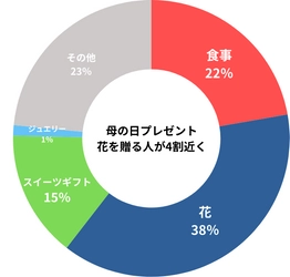 【母の日に関するアンケート実施】母の日のプレゼントの傾向とアップサイクルジュエリーという選択 20代～60代前半の半数以上が母の日は「花」か「食事」をプレゼントする結果に