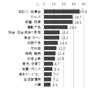 具体的な悩み